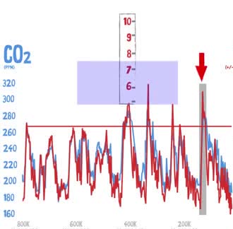 A chart of carbon dioxide and temperature over the past 800,000 years