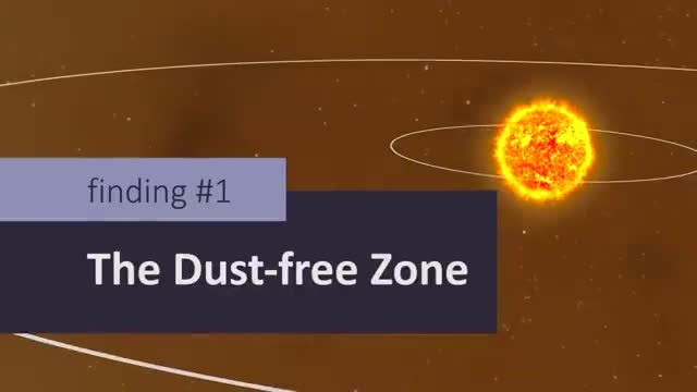 Diagram of the Sun with an orbit line and a label for the dust-free zone.