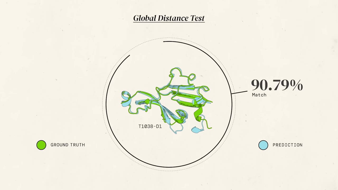 Overlapping green and blue protein ribbons labeled 92.77 percent Global Distance Test match