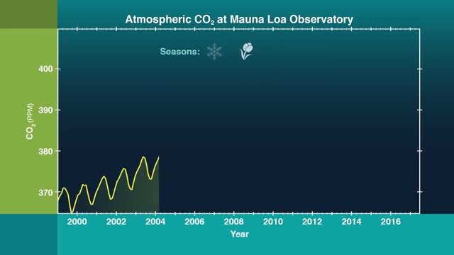 A rising graph of atmospheric carbon dioxide
