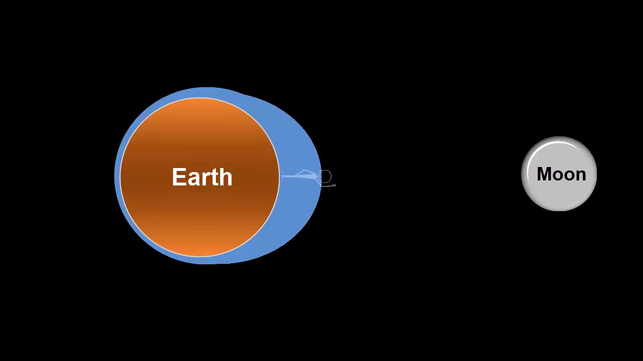 Diagram of Earth with an ocean bulge facing the Moon