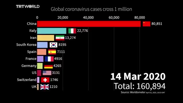 Bar chart of confirmed coronavirus cases by country on 14 March 2020