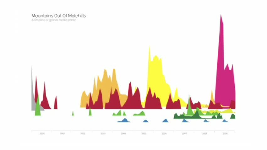 David McCandless' Mountains Out of Molehills chart of media fear stories over time