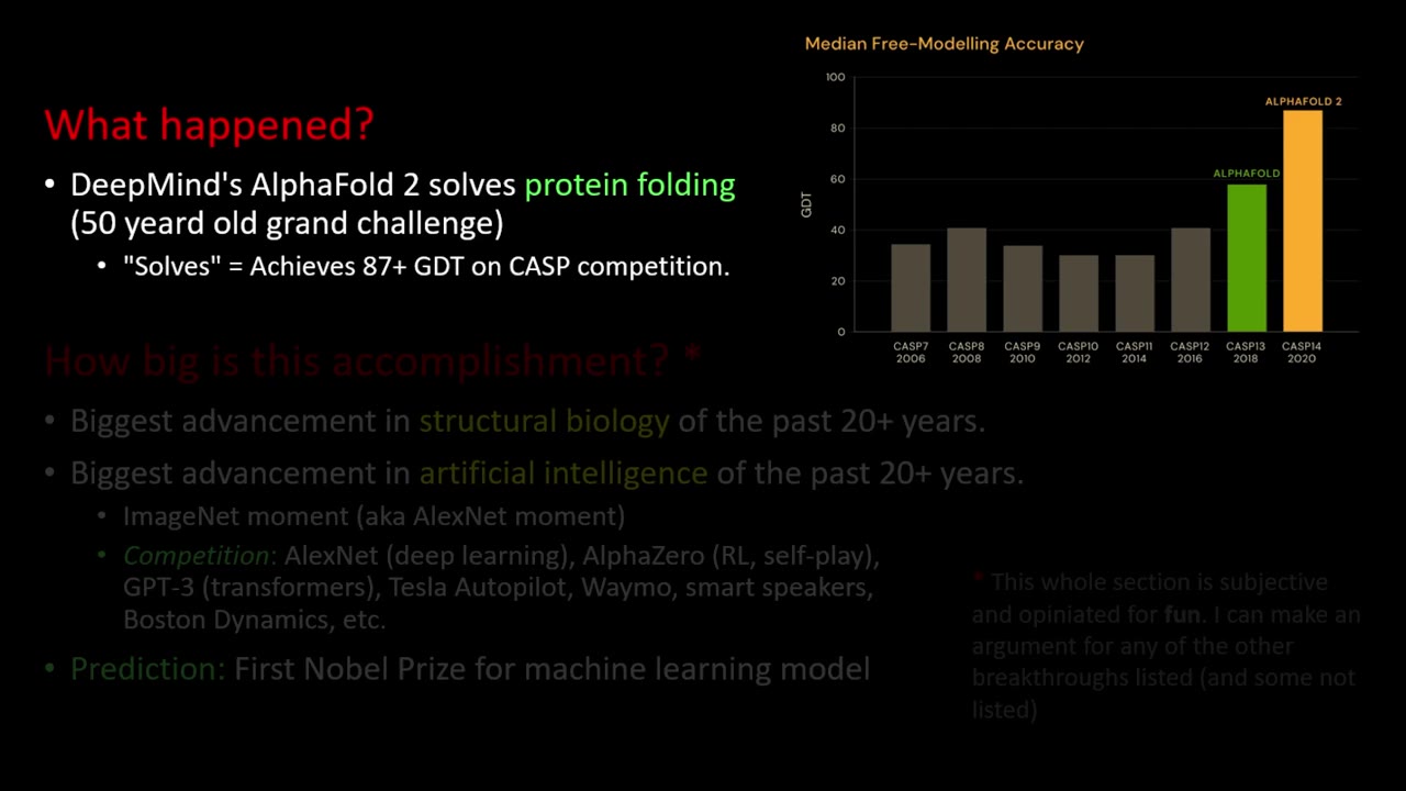 Bar chart of CASP free-modeling accuracy with AlphaFold 2’s 2020 spike highlighted