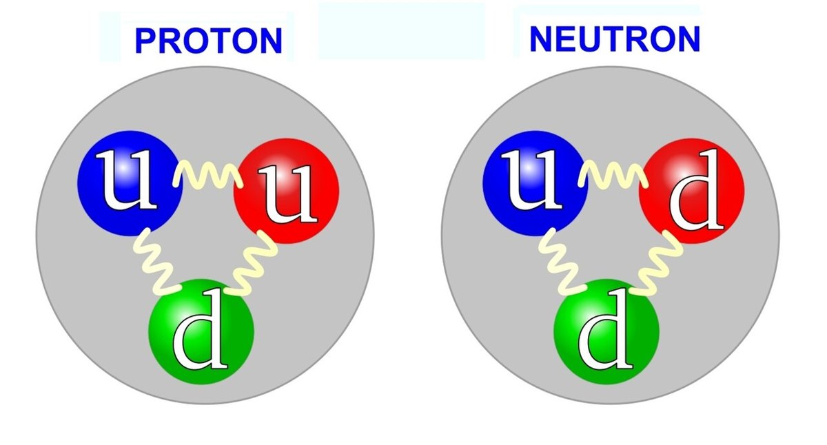 Diagram of the quarks inside a proton and a neutron