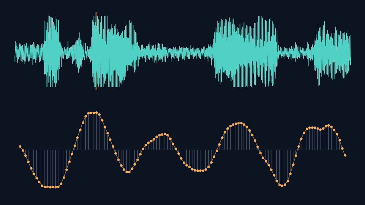 A speech waveform, with a zoomed section below showing the individual audio samples as dots.