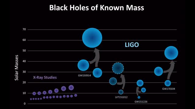A chart of black hole masses found by LIGO