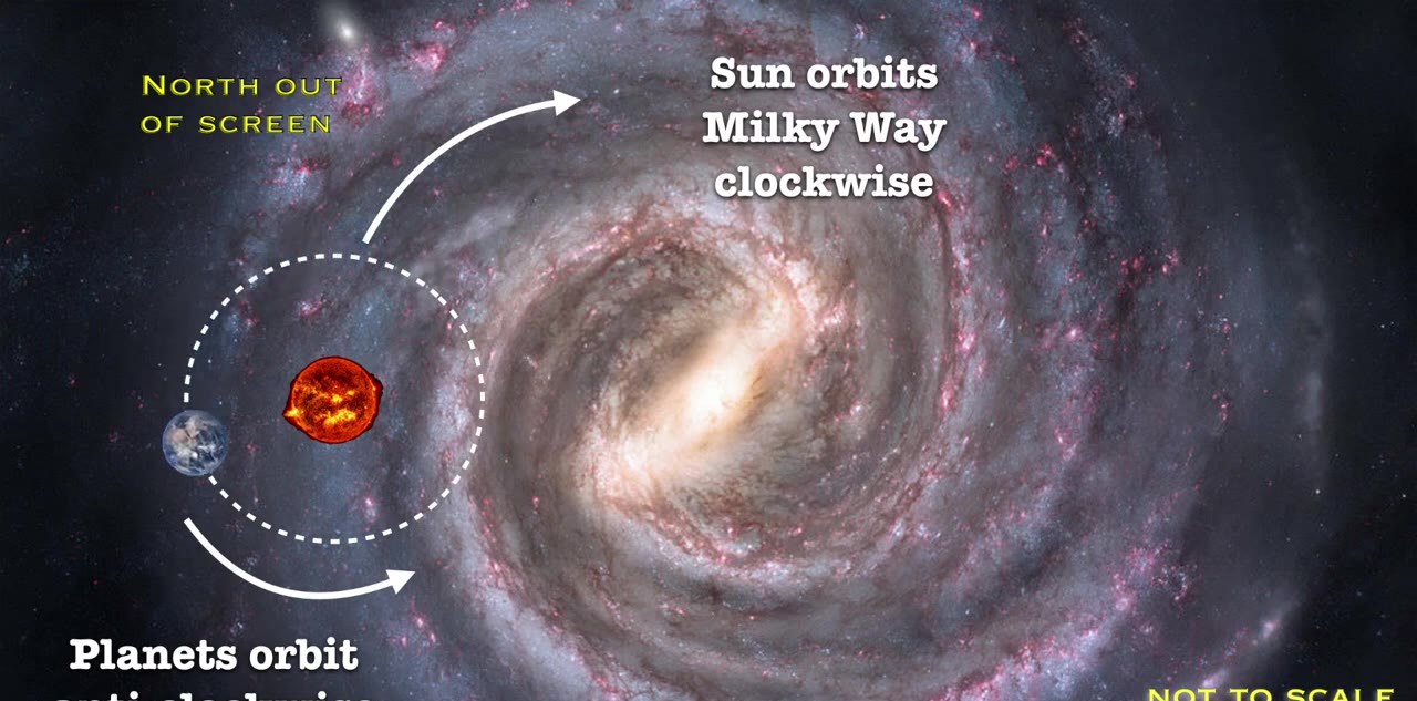 Diagram of the Sun orbiting the Milky Way clockwise while planets orbit the other way