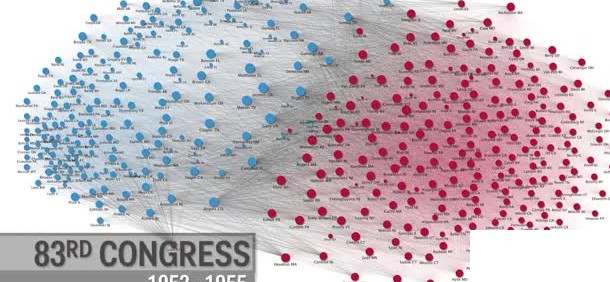 A network of House members split into blue and red clusters for the 83rd Congress.