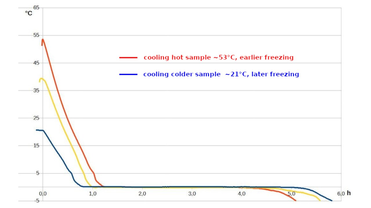 Graph of cooling curves showing a hot water sample freezing before a colder one