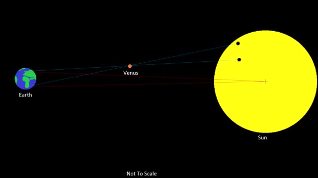 A diagram of Earth, Venus, and the Sun.