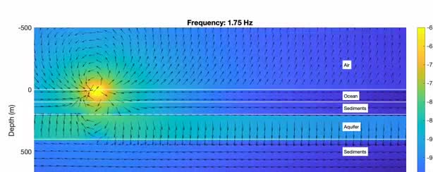 A depth section of an electromagnetic survey showing an aquifer beneath ocean sediments