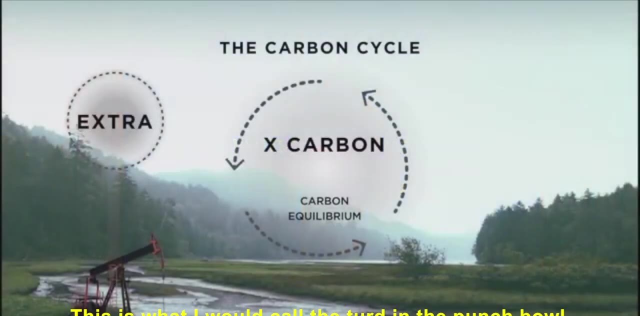 Diagram of carbon equilibrium with extra fossil carbon overlaid on a landscape
