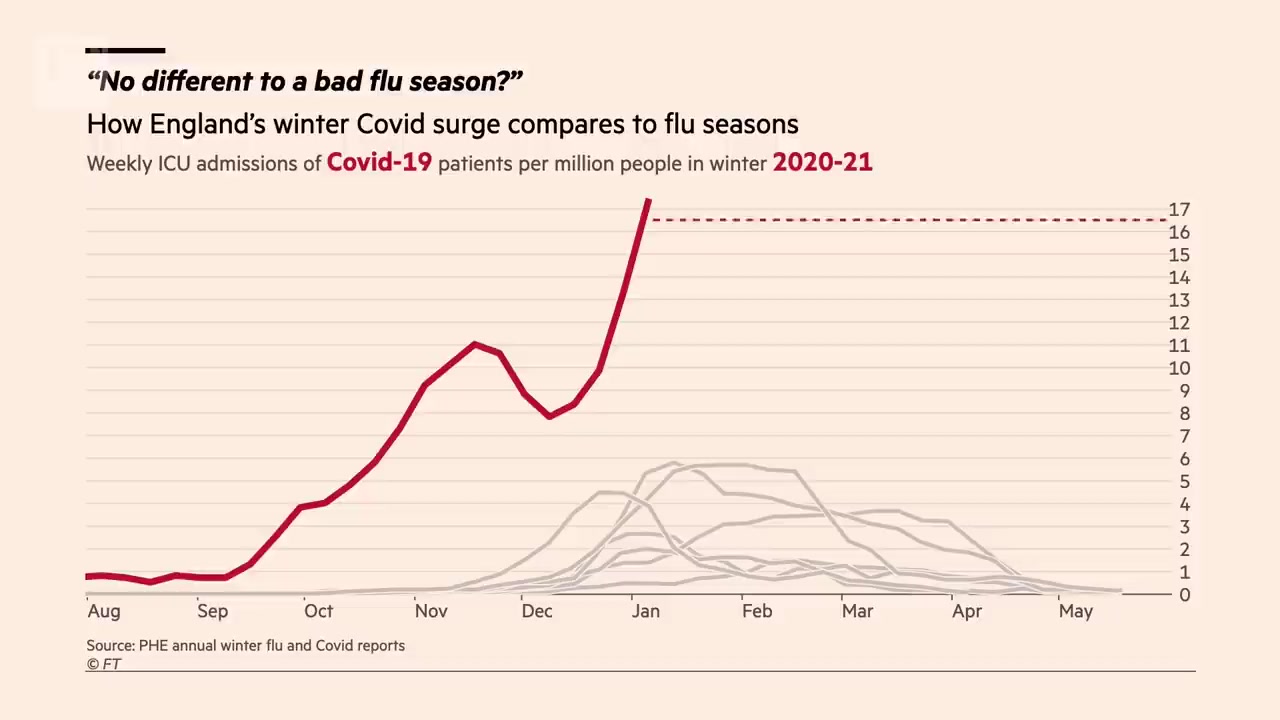 FT chart comparing England COVID ICU admissions to past flu seasons
