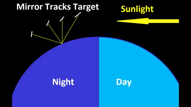 A diagram of mirrors lighting the night side of Earth.