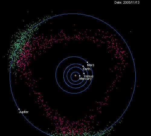 A diagram of the inner planets inside a ring of colored asteroid dots, with Jupiter labeled outside.