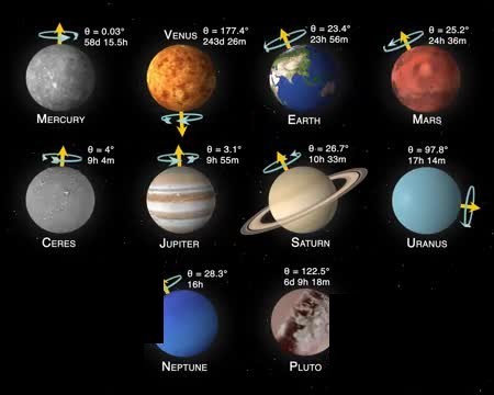 Planets with arrows for axial tilt and the length of each sidereal day.