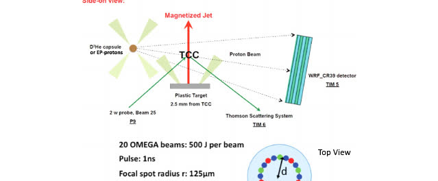 A diagram of laser beams driving a magnetized plasma jet off a plastic target