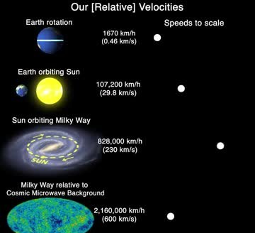 A chart of Earth's spin, Earth's orbit, the Sun's galactic orbit, and the galaxy's motion.