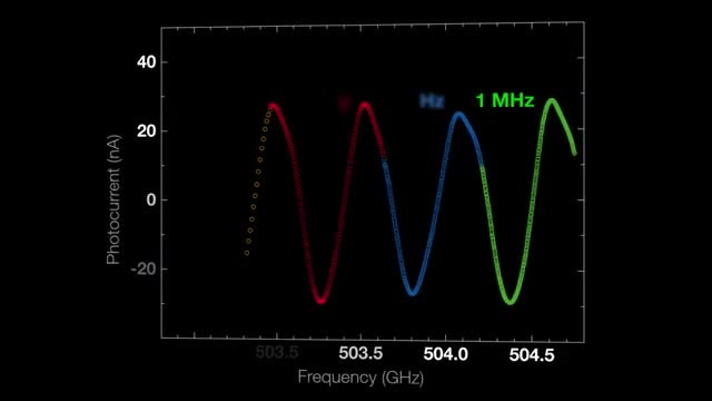 A plot of photocurrent versus frequency in the terahertz range.