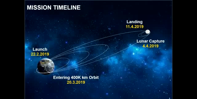 A timeline from Earth launch to a lunar landing about seven weeks later.
