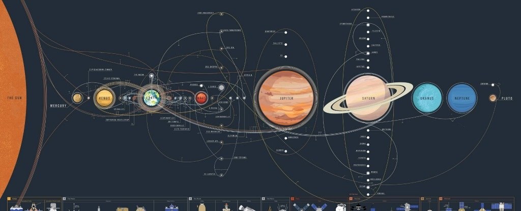 Chart of active space missions across the solar system