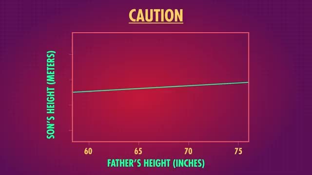 A nearly flat line plotting a son's height against a father's height, under a caution label.