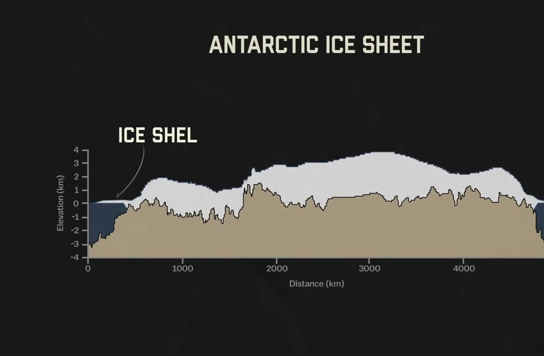 Cross-section of the Antarctic ice sheet and a floating ice shelf