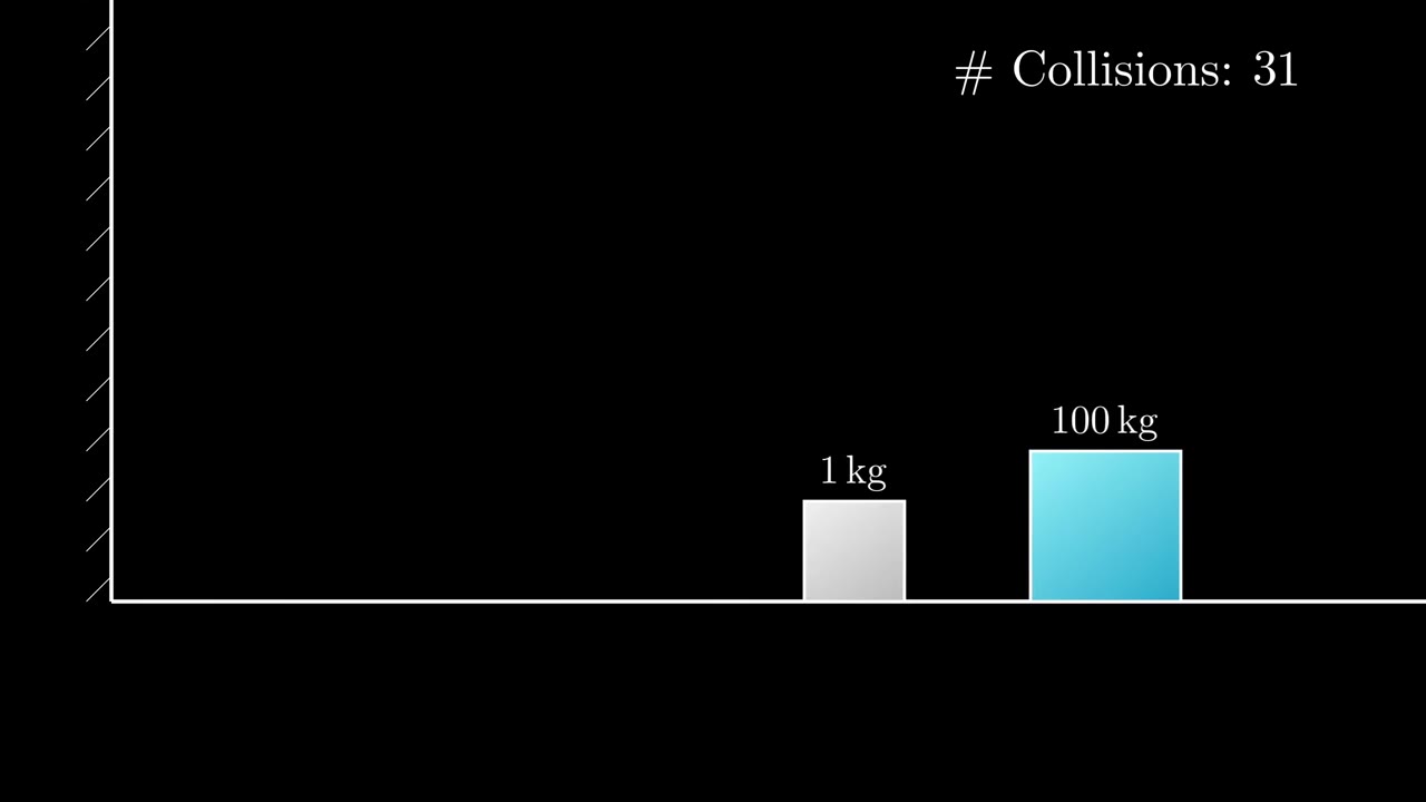 Two sliding blocks, 1 kg and 100 kg, counting elastic collisions