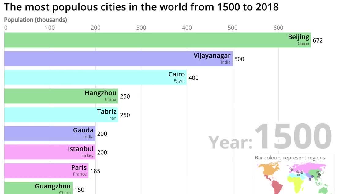 Bar chart of the most populous cities in the year 1500