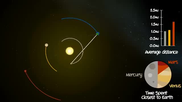 Orbits of Mercury, Venus, and Earth with average distances