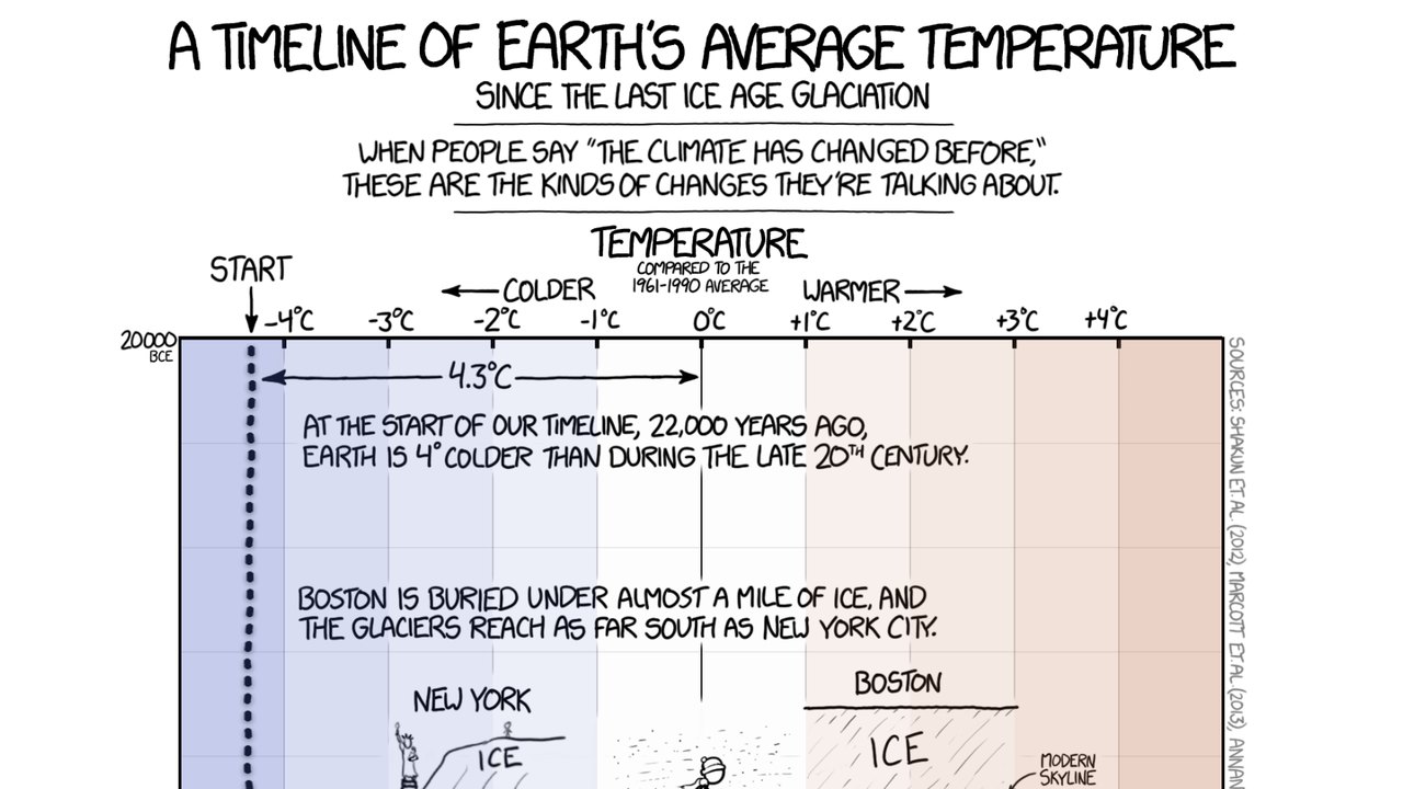 Top of the xkcd comic A Timeline of Earth’s Average Temperature, showing a temperature scale from minus 4 to plus 4 degrees Celsius above a timeline starting 22,000 years ago.